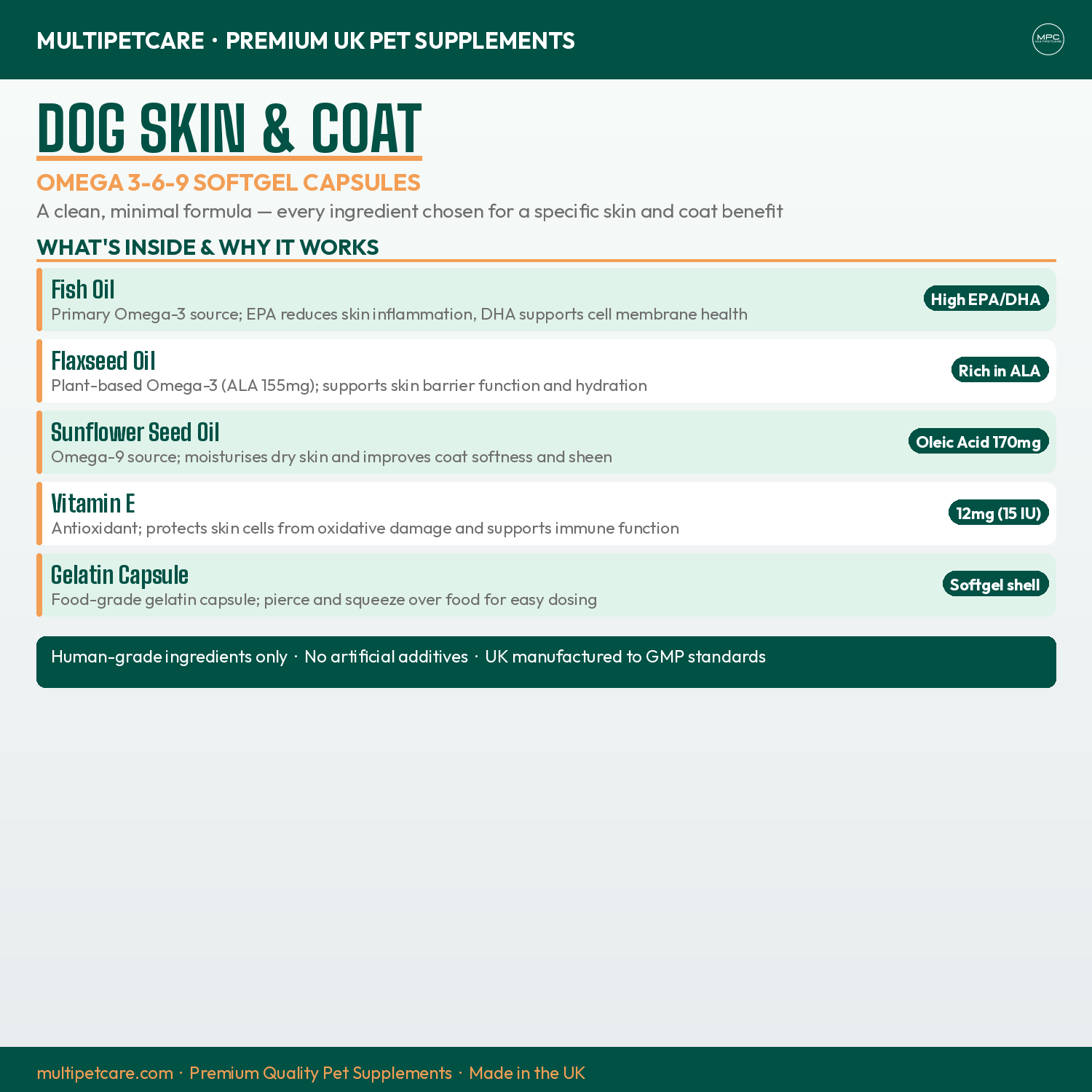 Dog skin and coat supplement product description page with ingredients and benefits.