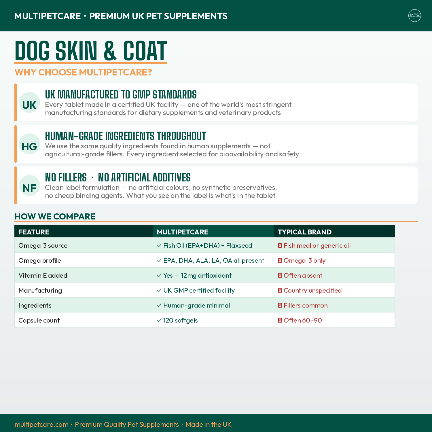 Multipetcare dog skin and coat supplement information page with features and comparisons.