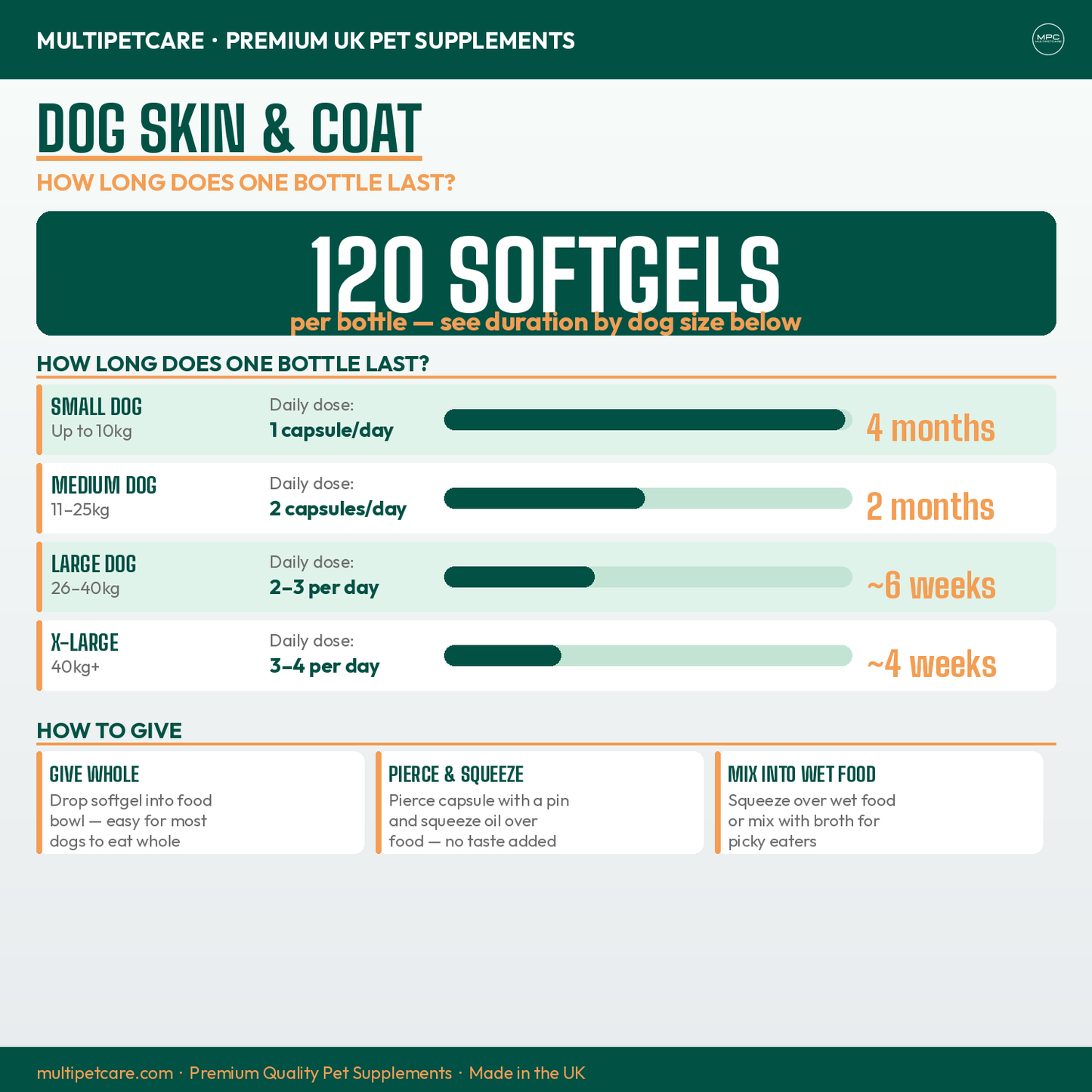 Pet supplement information for dog skin and coat health with softgels, daily doses, and duration.