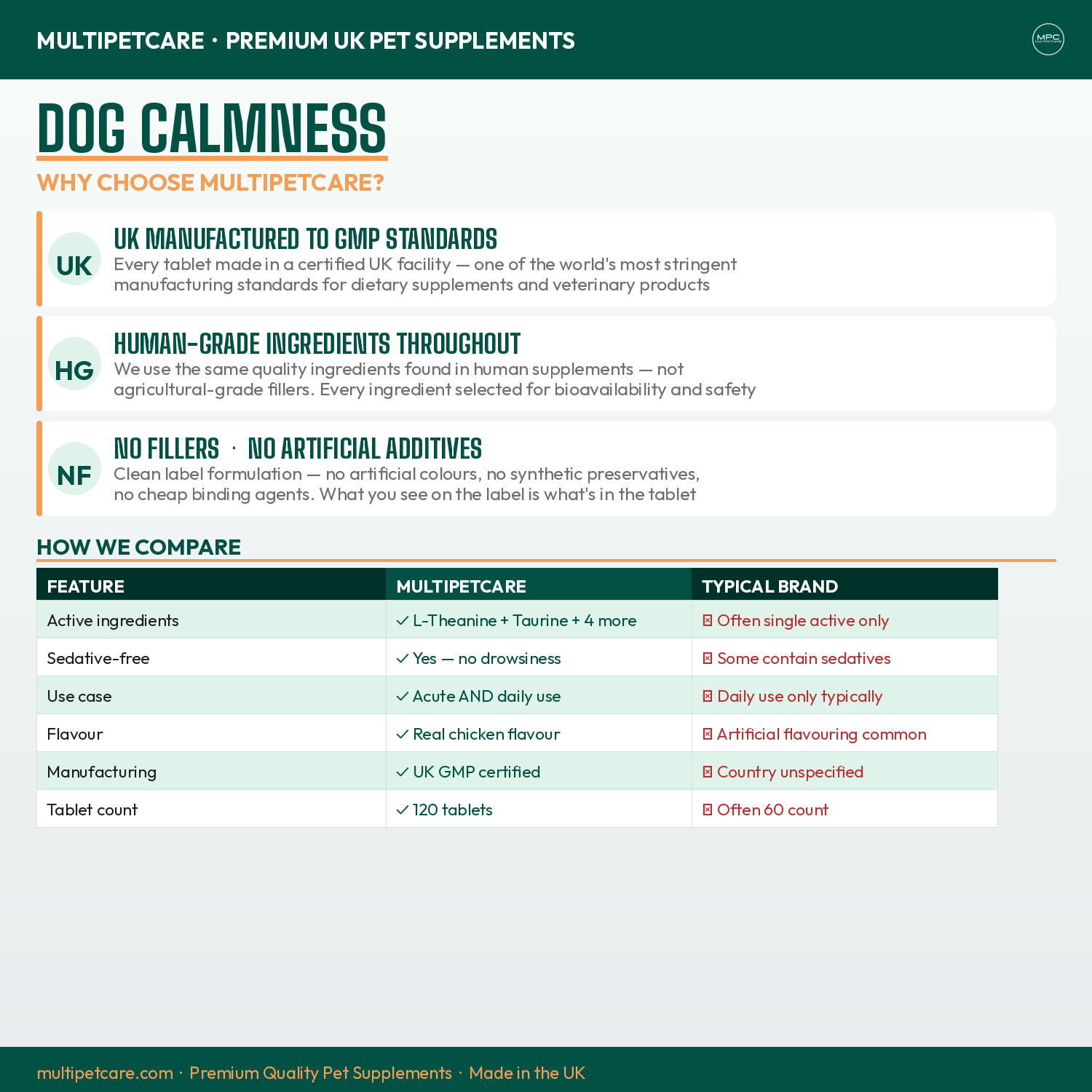 Comparison chart of Multipetcare dog calmness supplement with typical brand features on a white background.