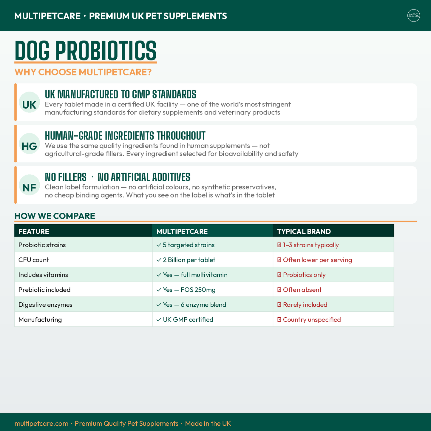 Multipetcare dog probiotics product description with features and comparisons.