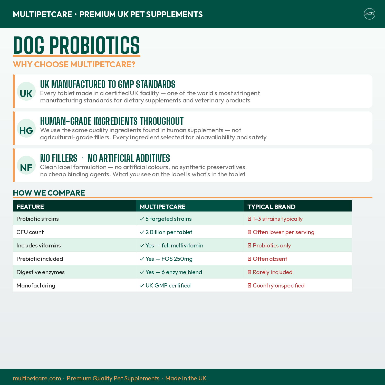 Multipetcare dog probiotics product description with features and comparisons.
